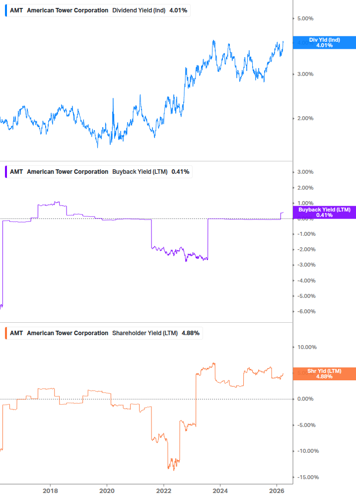 Shareholder Yield Chart