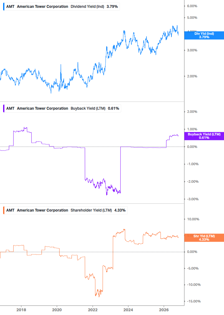 Shareholder Yield Chart