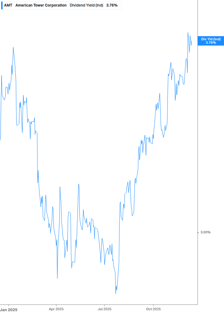 Dividend Yield Chart