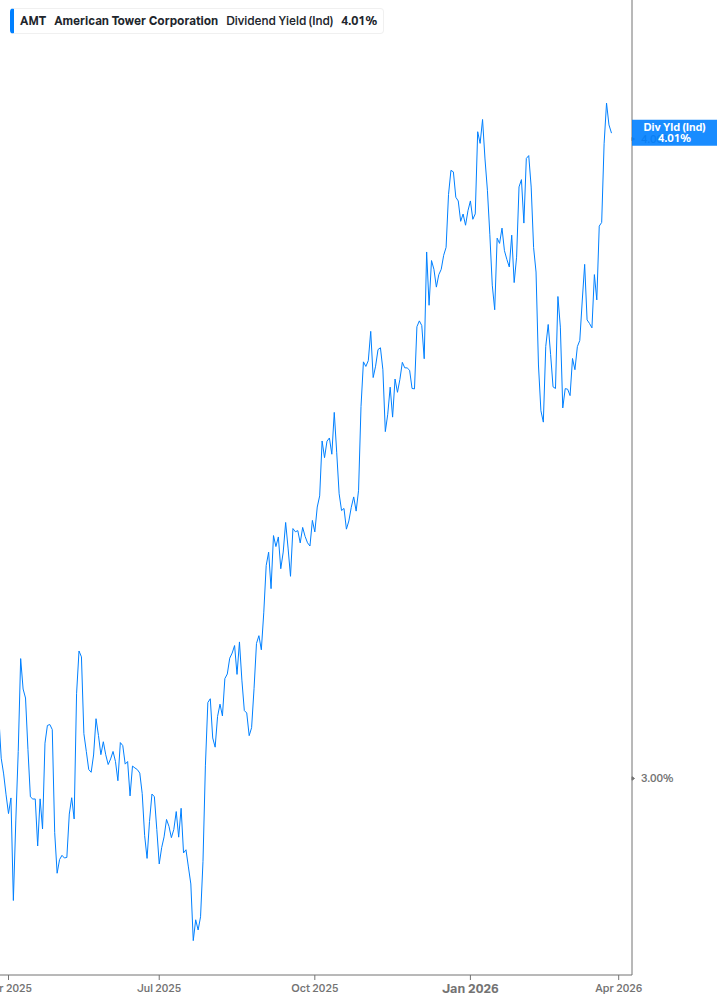 Dividend Yield Chart
