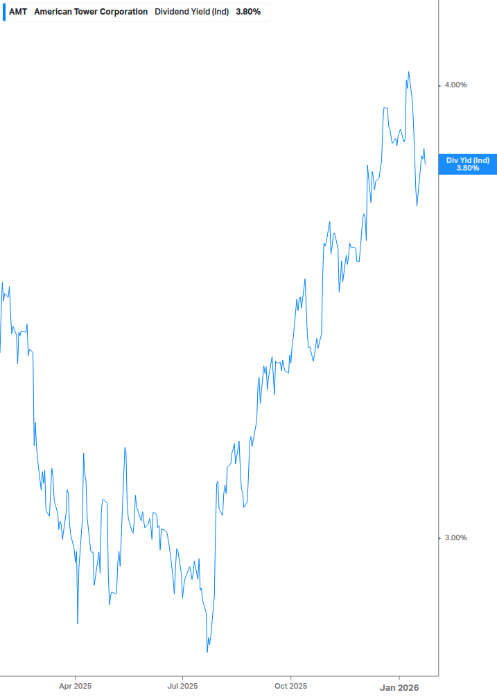 Dividend Yield Chart