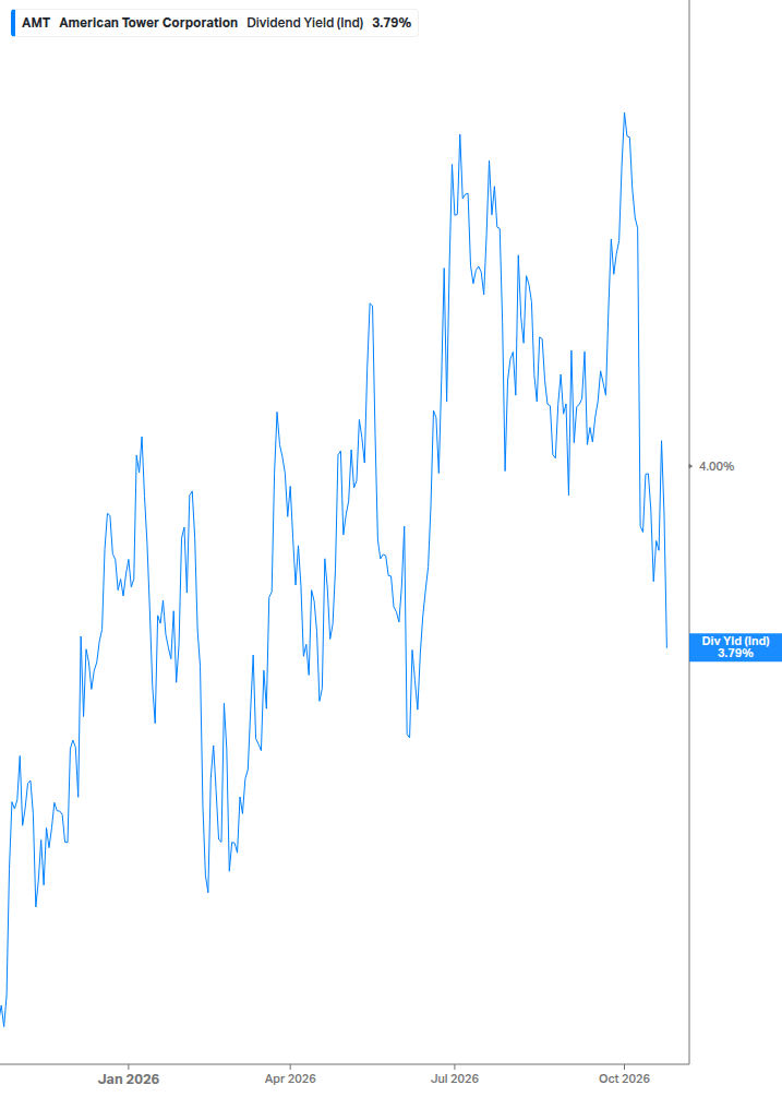 Dividend Yield Chart