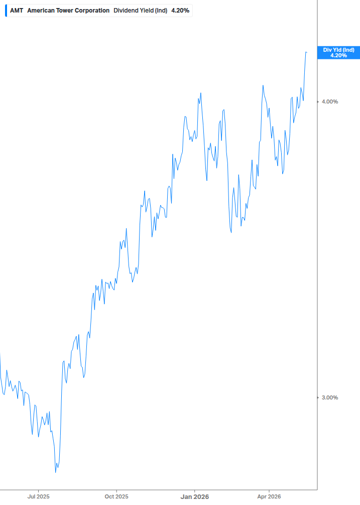 Dividend Yield Chart