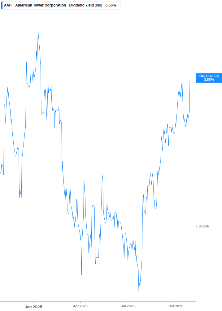 Dividend Yield Chart