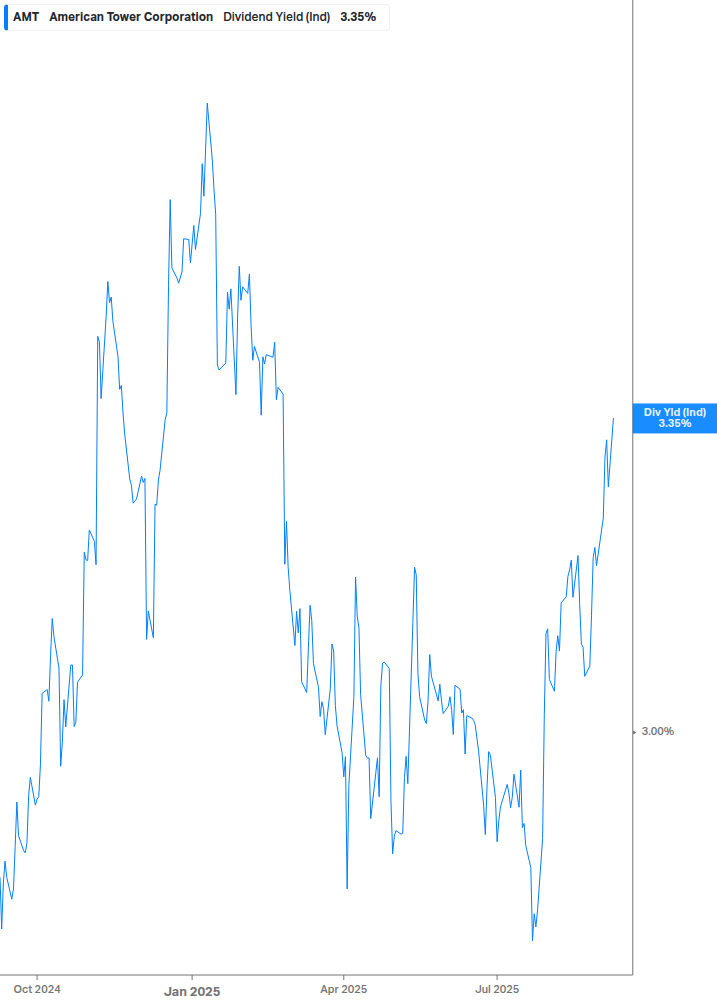 Dividend Yield Chart
