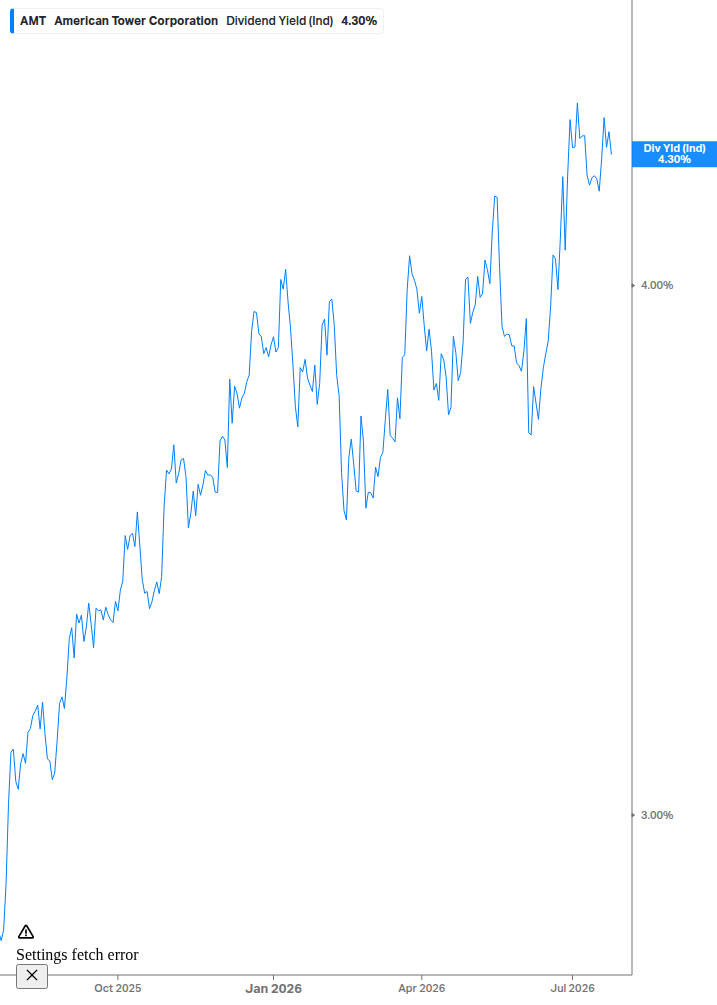 Dividend Yield Chart