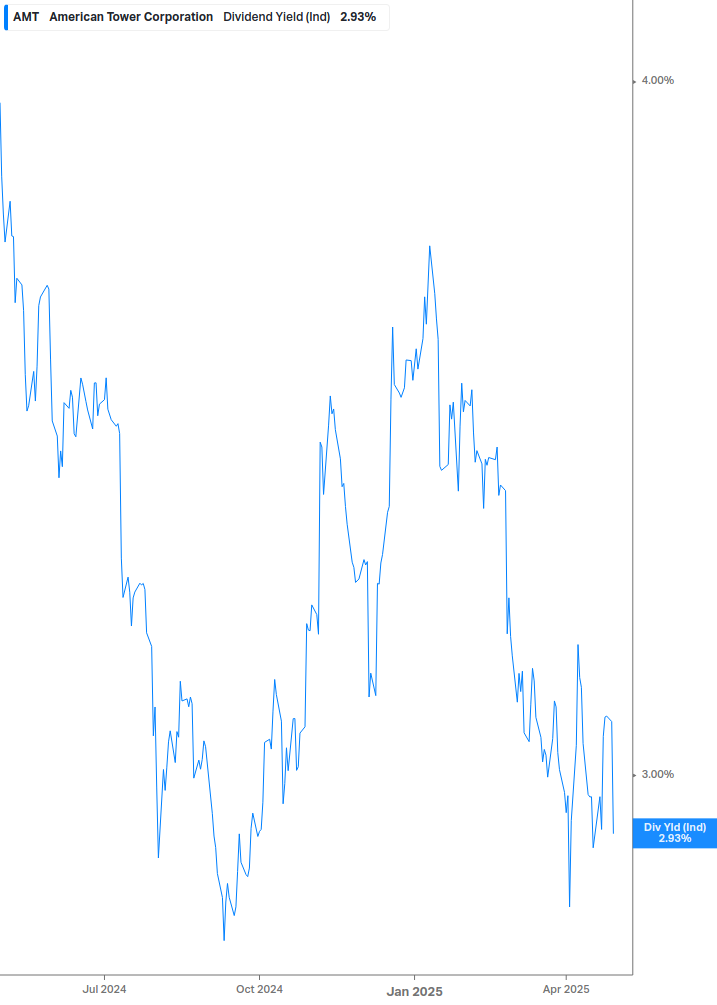 Dividend Yield Chart