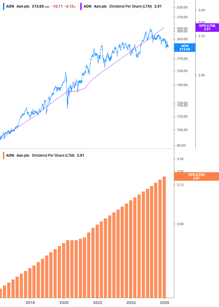 Dividend Growth Chart