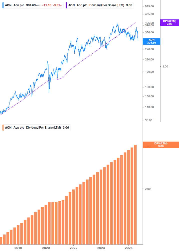 Dividend Growth Chart