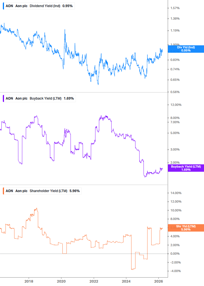 Shareholder Yield Chart