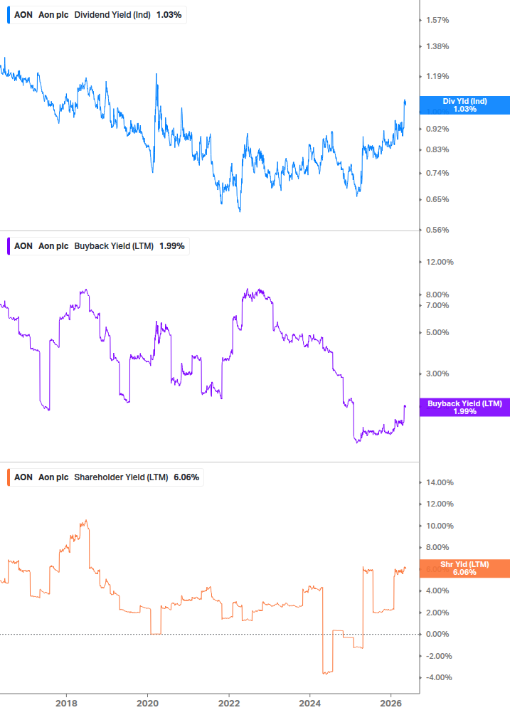 Shareholder Yield Chart