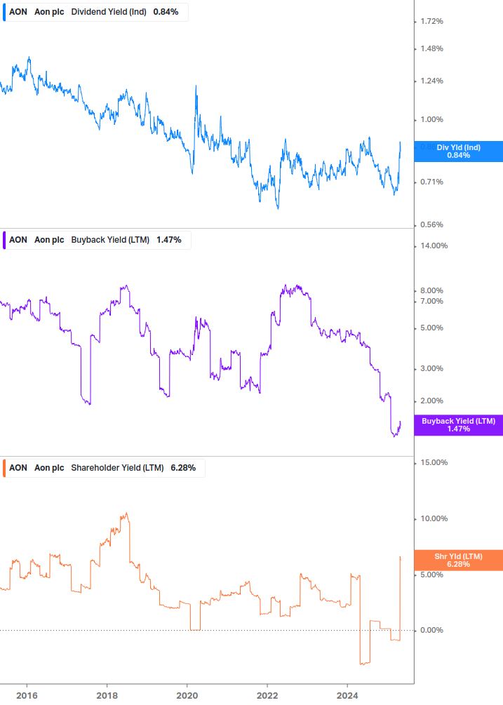 Shareholder Yield Chart