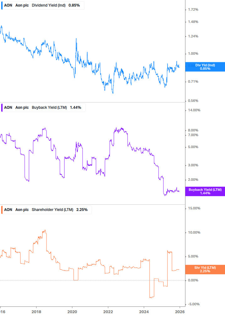 Shareholder Yield Chart