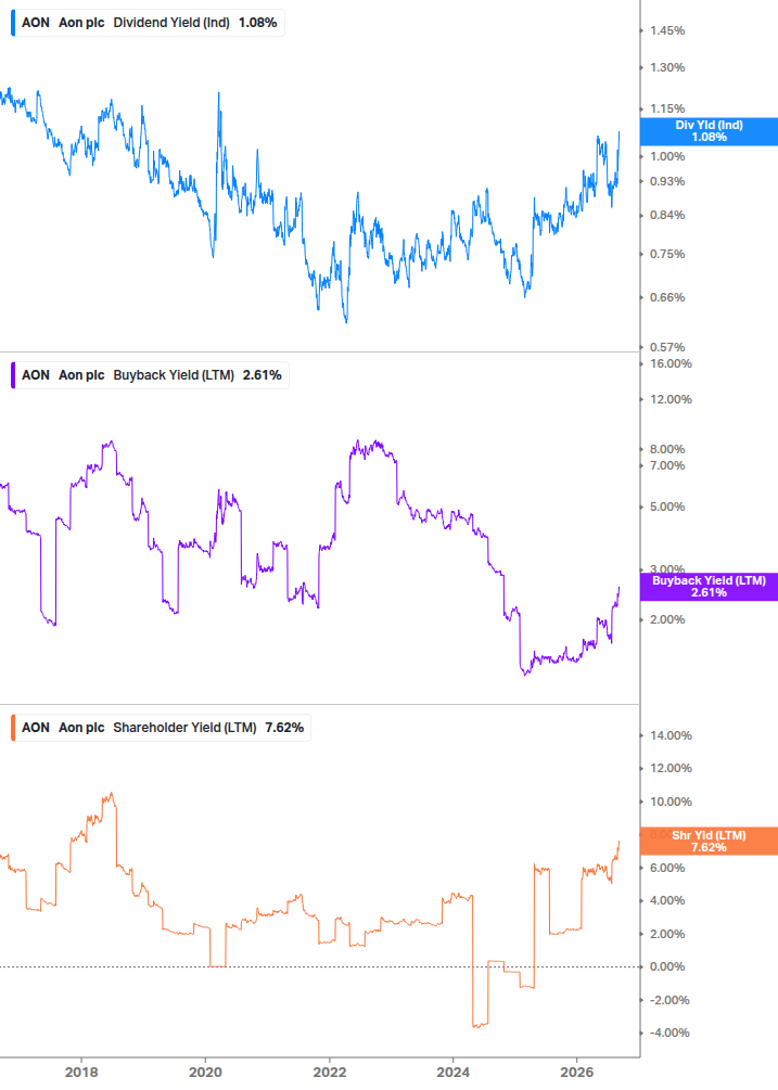 Shareholder Yield Chart