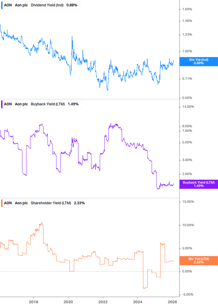 Shareholder Yield Chart