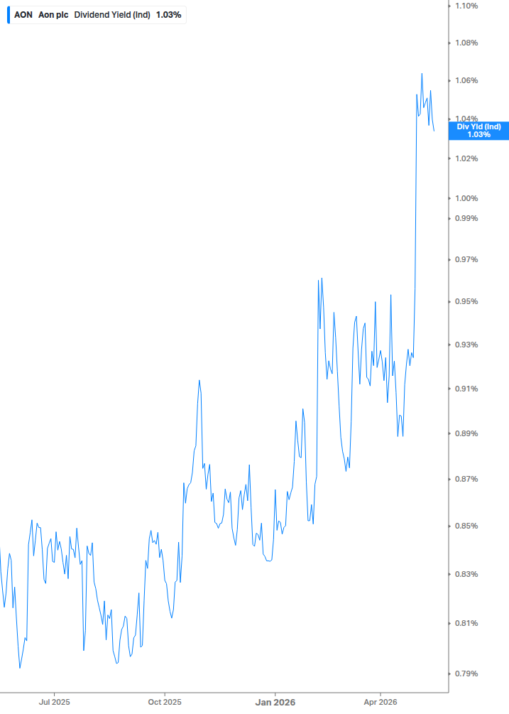 Dividend Yield Chart