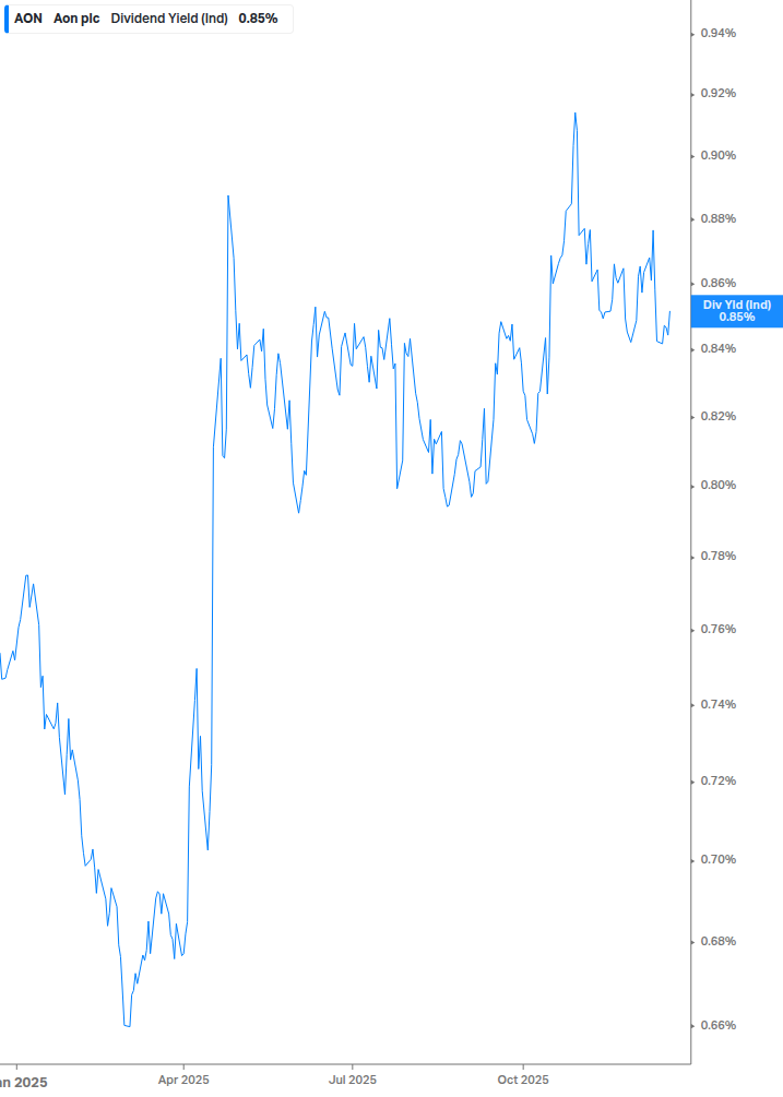 Dividend Yield Chart