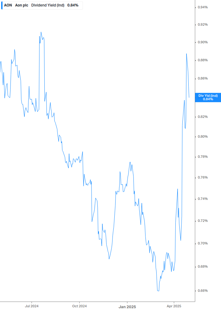 Dividend Yield Chart
