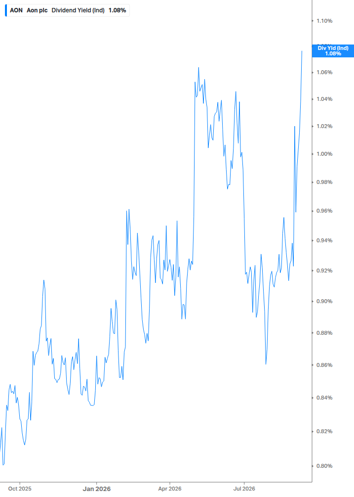 Dividend Yield Chart
