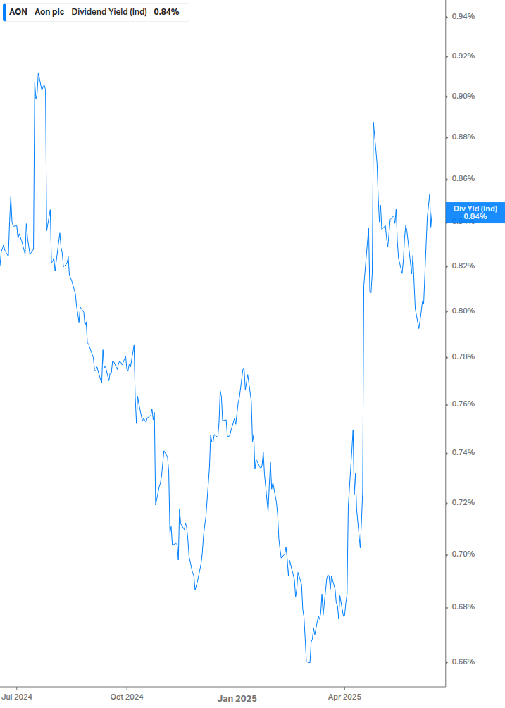 Dividend Yield Chart