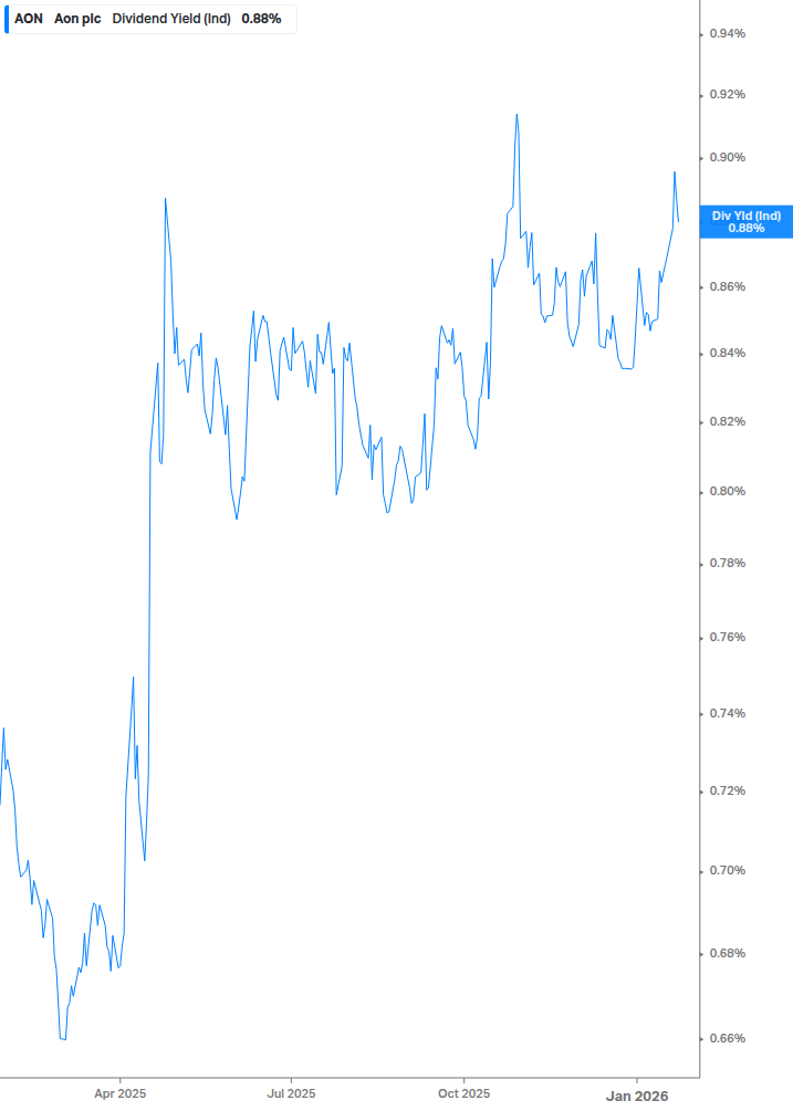 Dividend Yield Chart