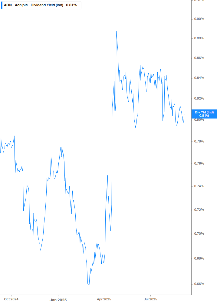 Dividend Yield Chart