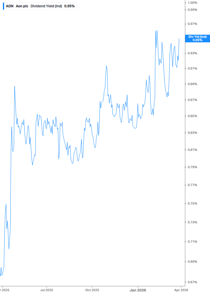 Dividend Yield Chart