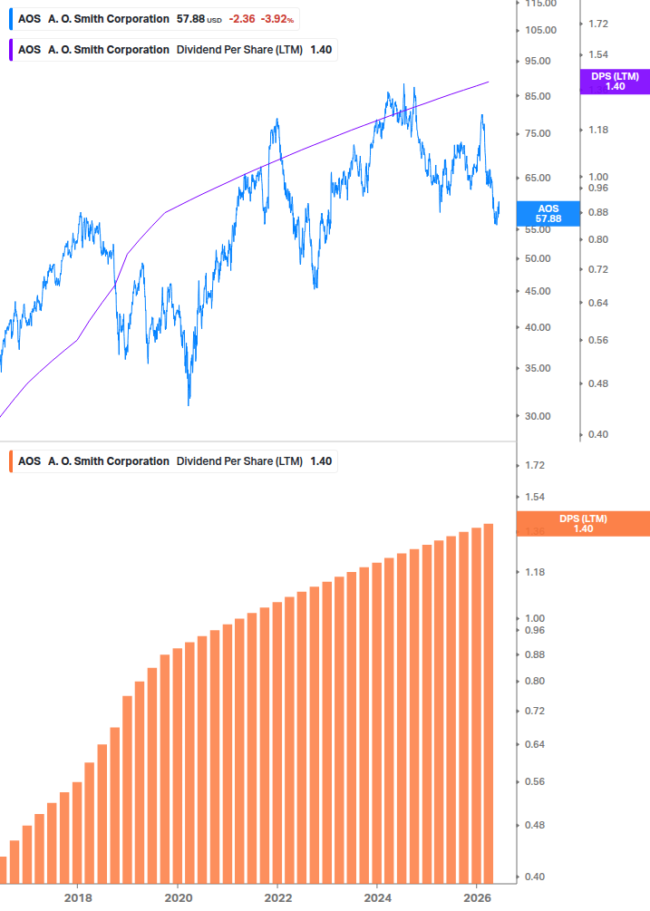 Dividend Growth Chart