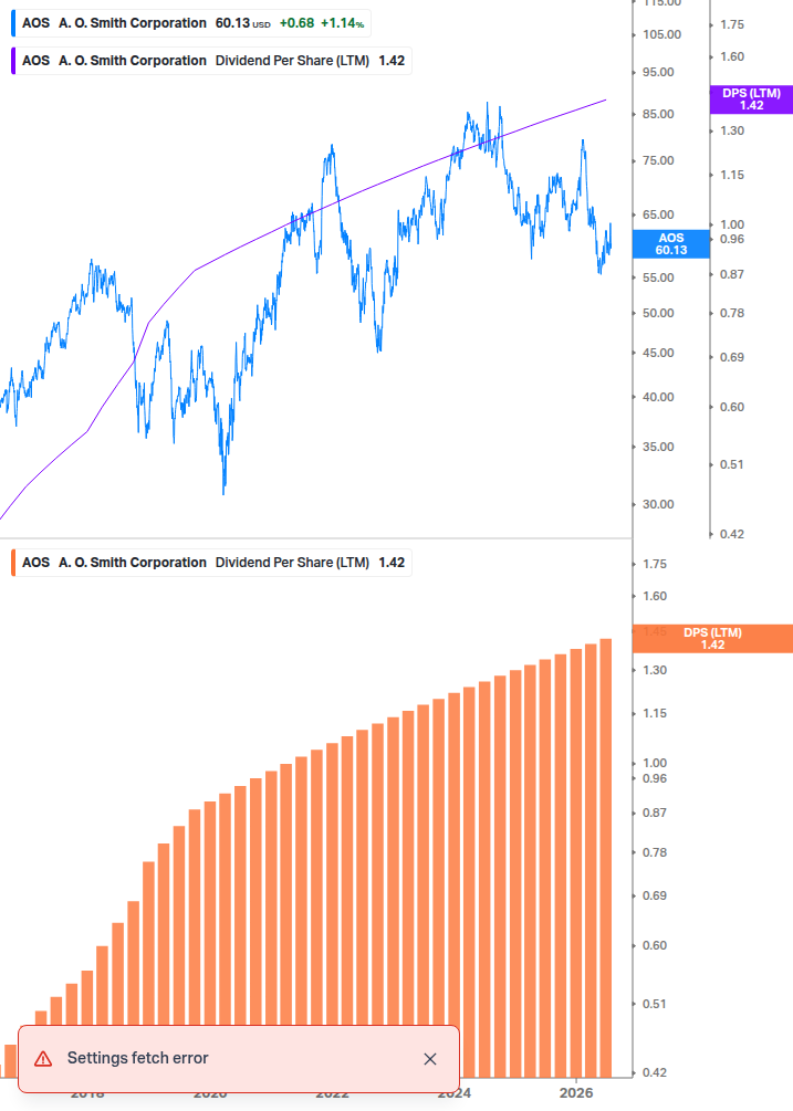 Dividend Growth Chart
