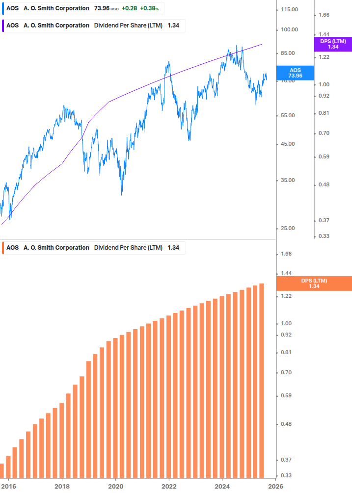 Dividend Growth Chart