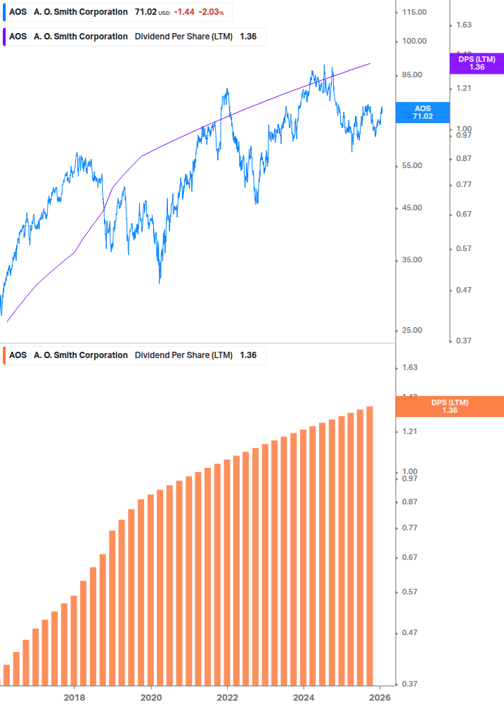 Dividend Growth Chart