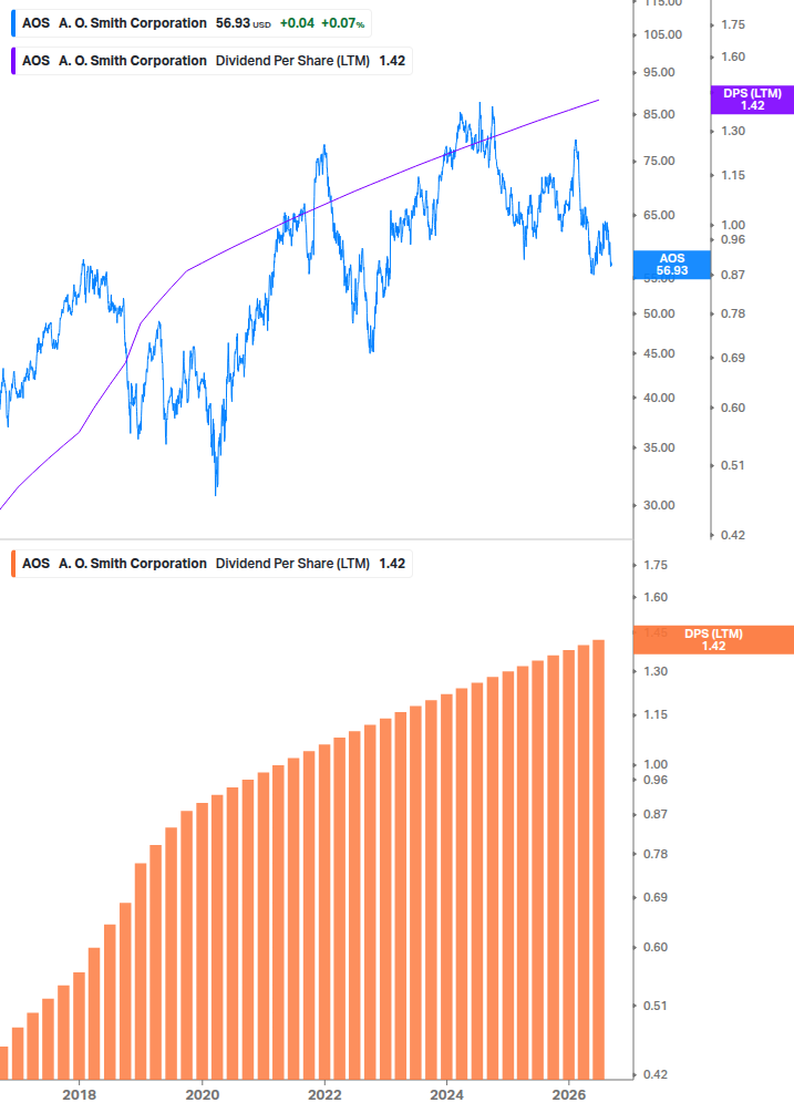 Dividend Growth Chart