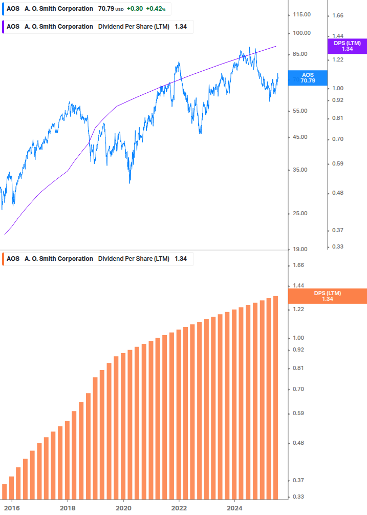 Dividend Growth Chart