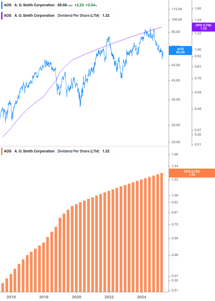 Dividend Growth Chart