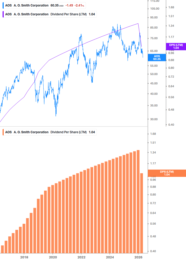 Dividend Growth Chart