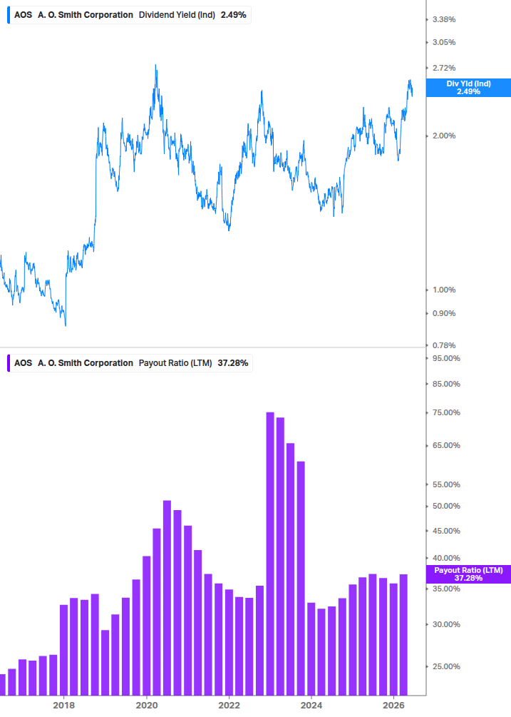 Dividend Safety Chart