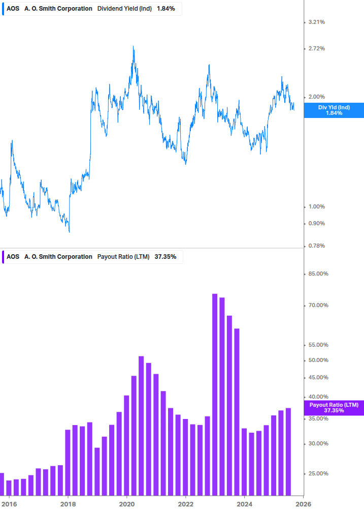 Dividend Safety Chart