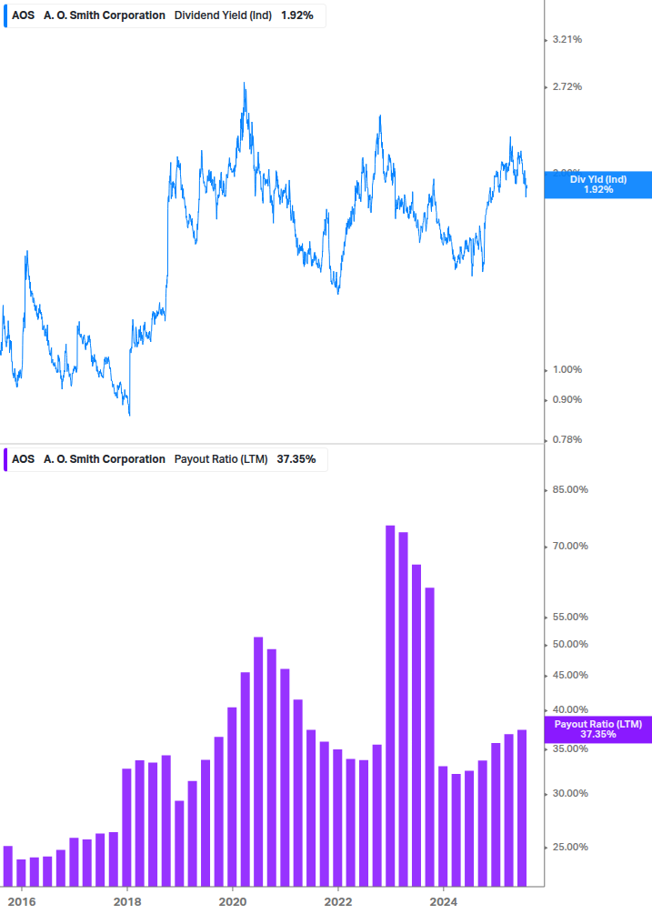 Dividend Safety Chart