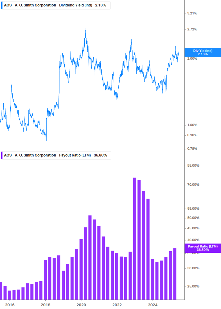 Dividend Safety Chart