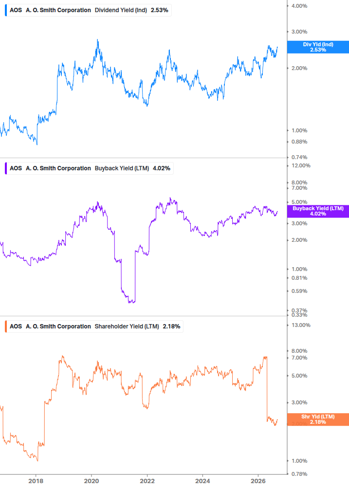 Shareholder Yield Chart