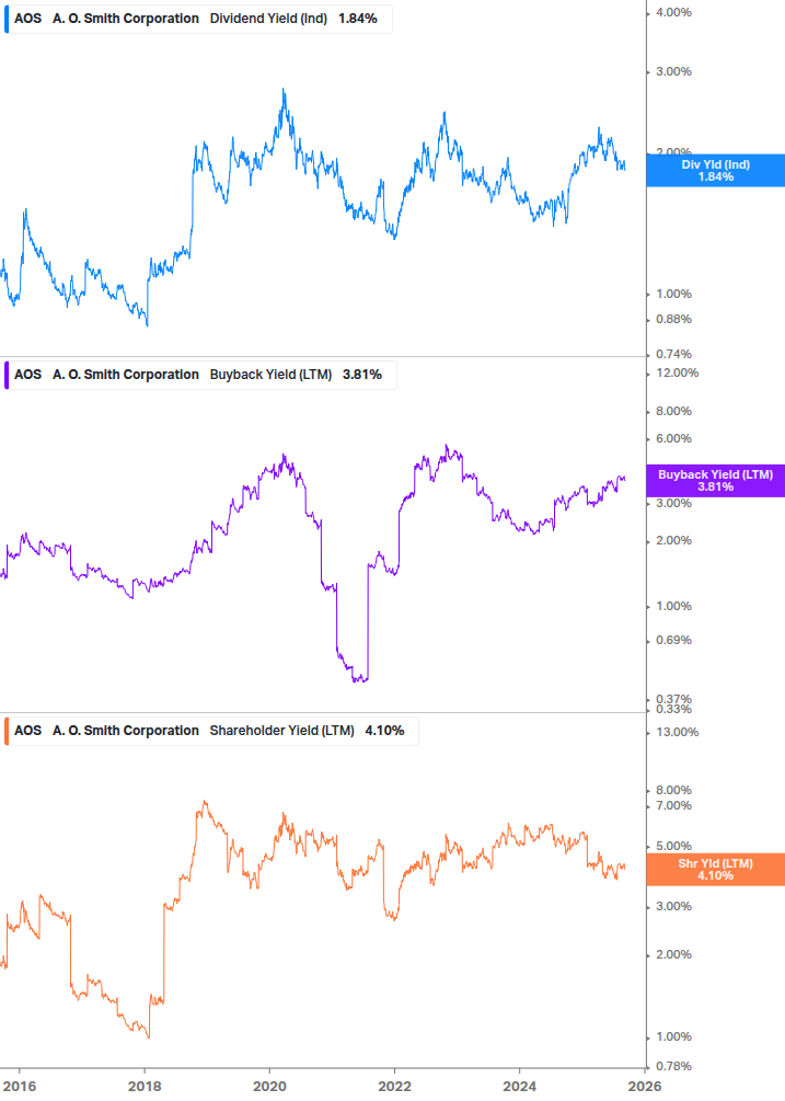 Shareholder Yield Chart