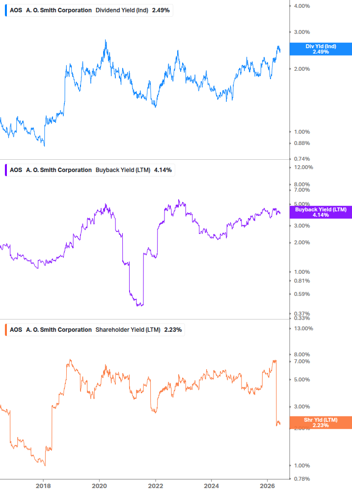 Shareholder Yield Chart