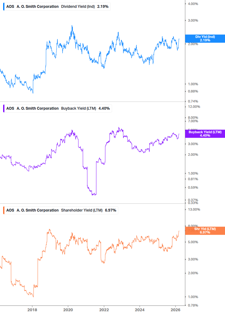 Shareholder Yield Chart