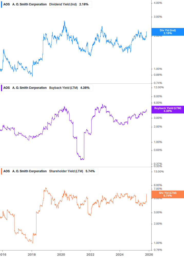 Shareholder Yield Chart