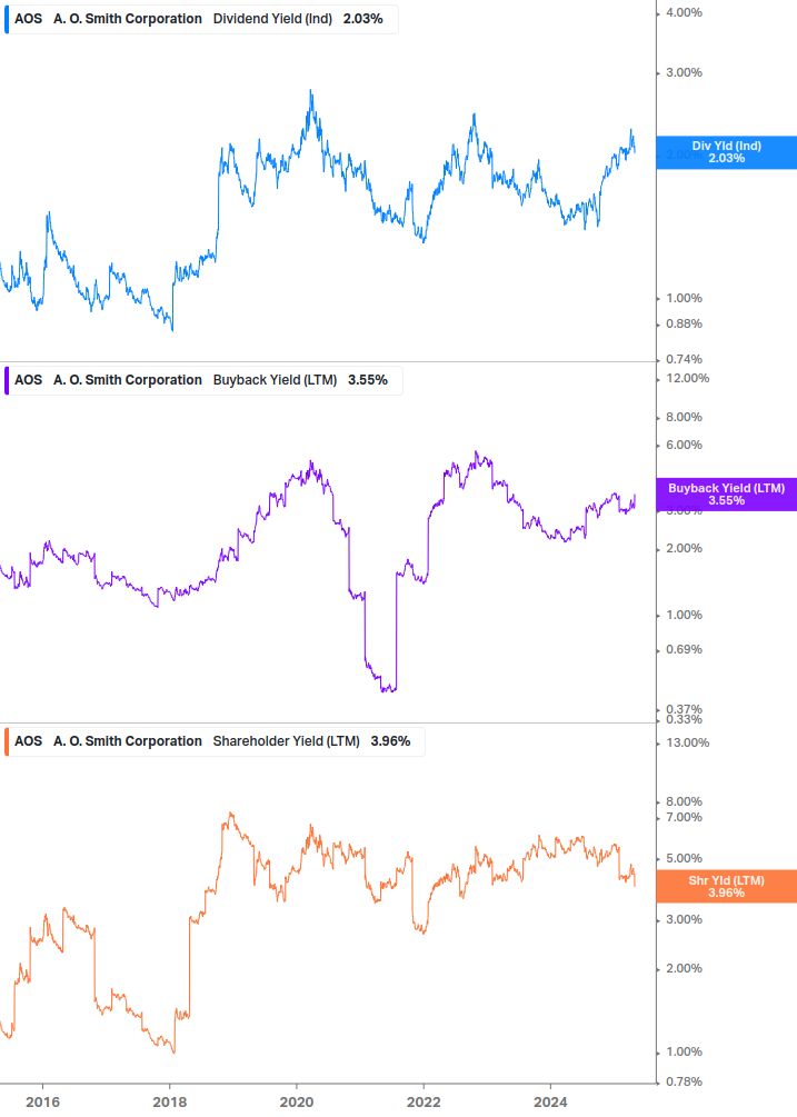 Shareholder Yield Chart