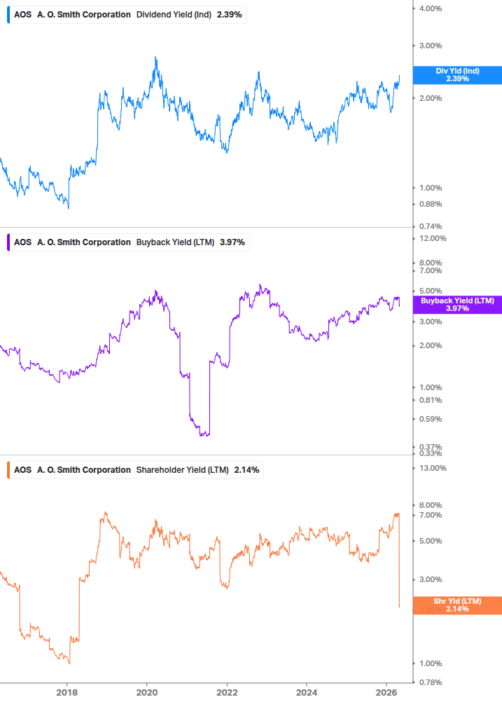Shareholder Yield Chart