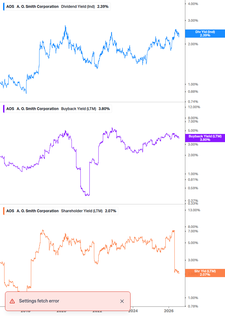 Shareholder Yield Chart