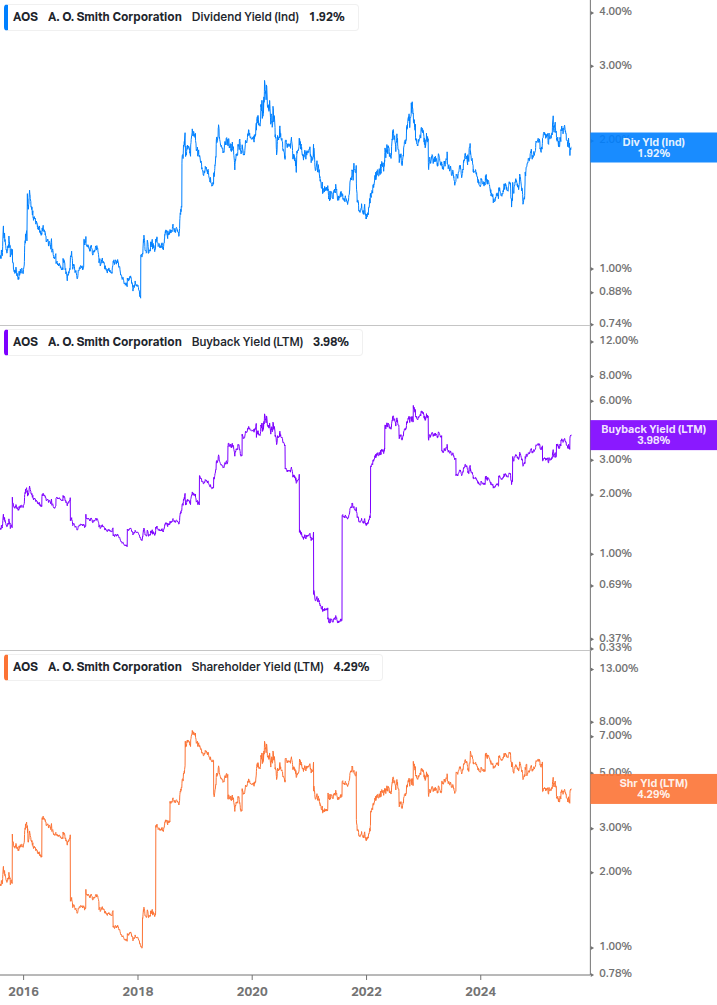 Shareholder Yield Chart