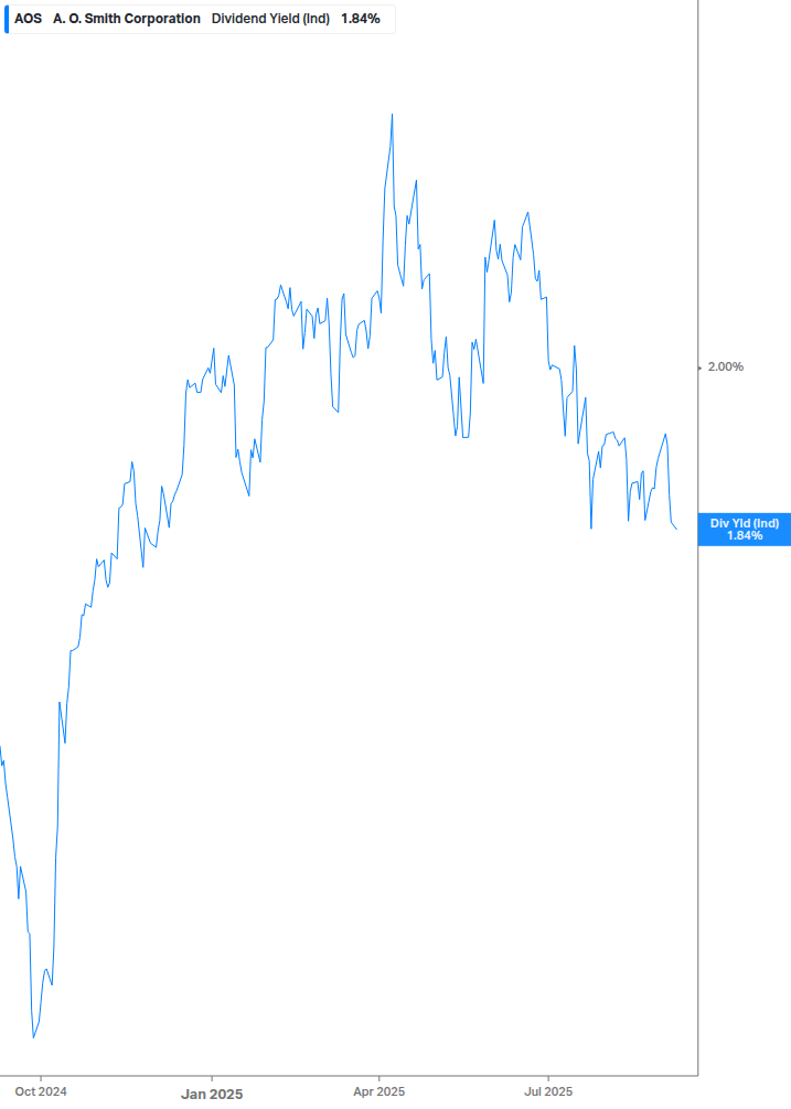 Dividend Yield Chart