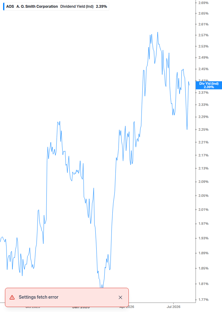 Dividend Yield Chart